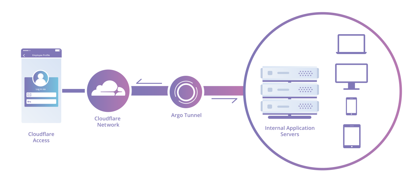 Use Cloudflare Argo Tunnel to Expose Internal Web Application to Internet 