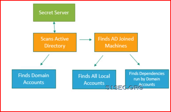 Thycotic Secret Server Discovery