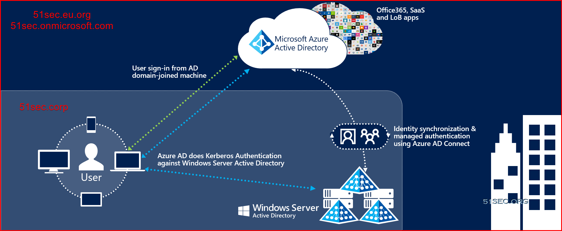 Set Up On-Prem Non-Routable Domain For Identity Synchronization With Azure AD (AAD)