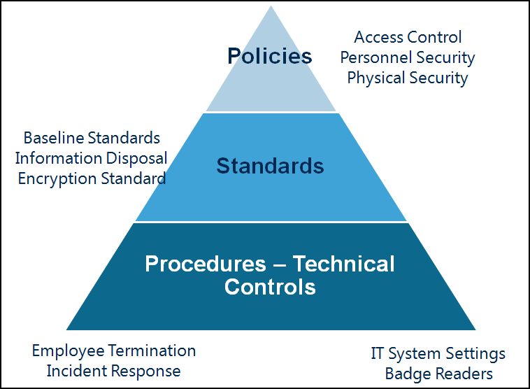 [Cybersecurity Architecture] Policy / Standards / Procedures Framework with an Example