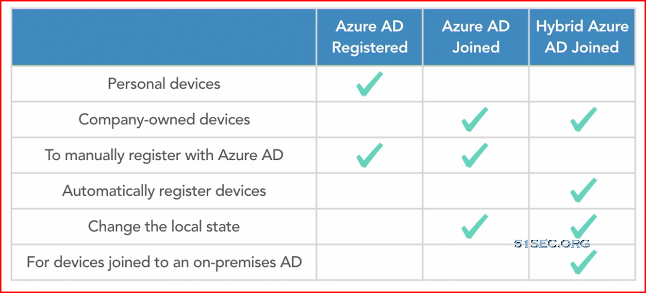 Using  Azure AD to Log Into Computer and Assign Share Folder Permission